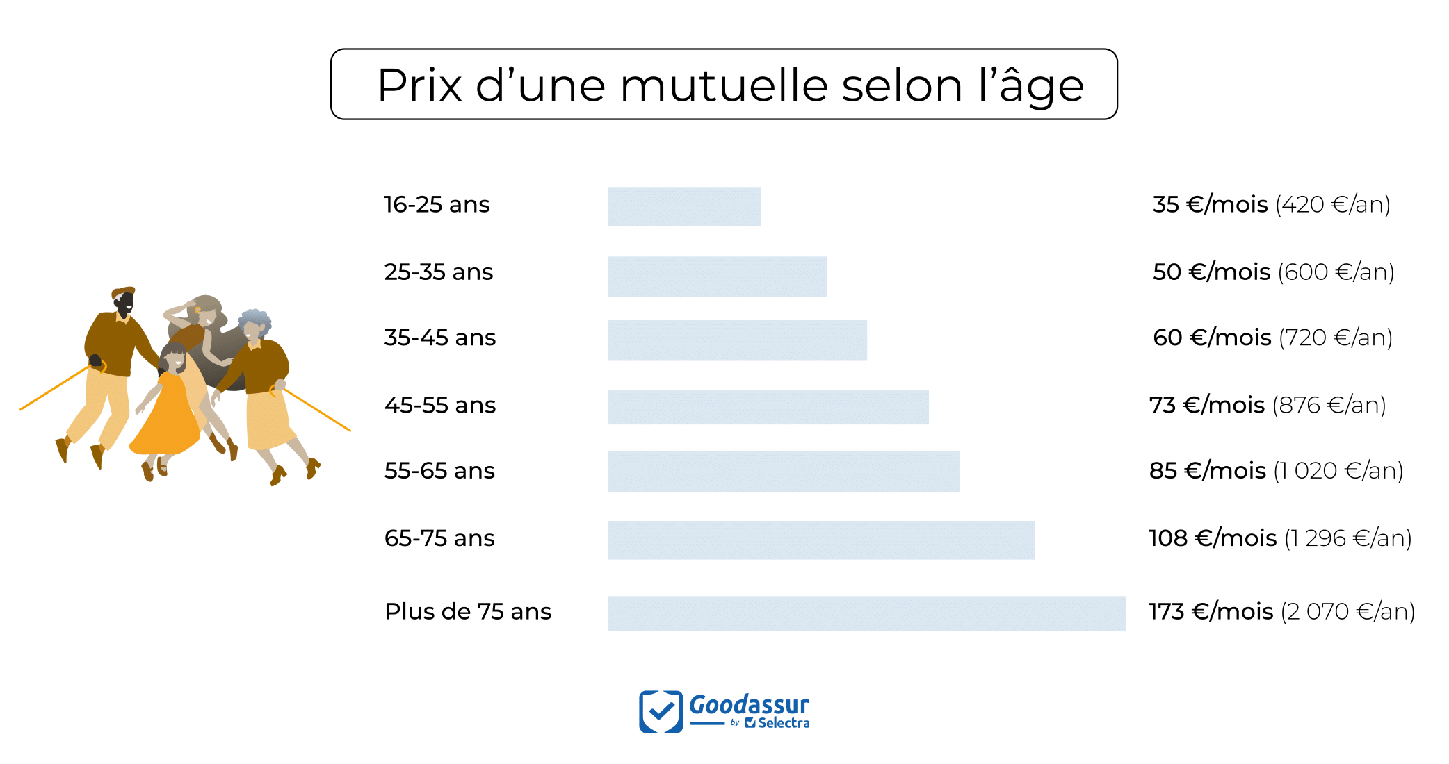 prix mutuelle en 2024
